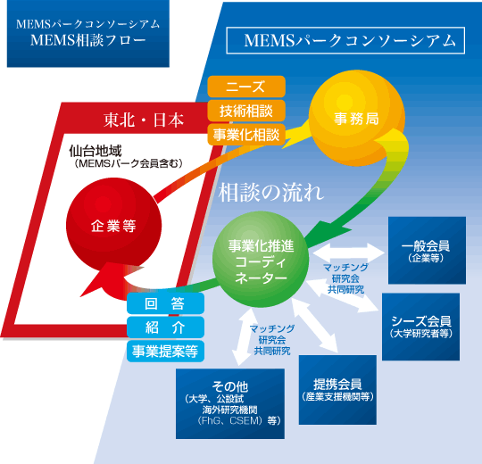技術相談フロー図
